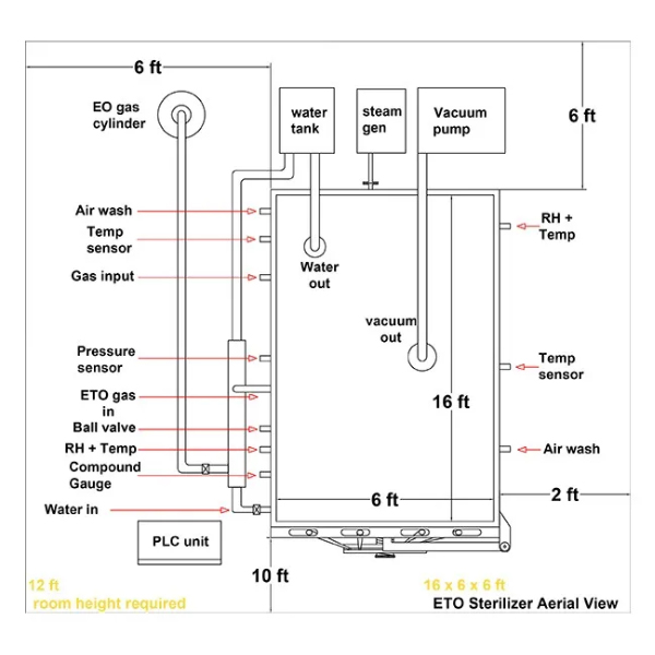 ETO Sterilizer Ahmedabad