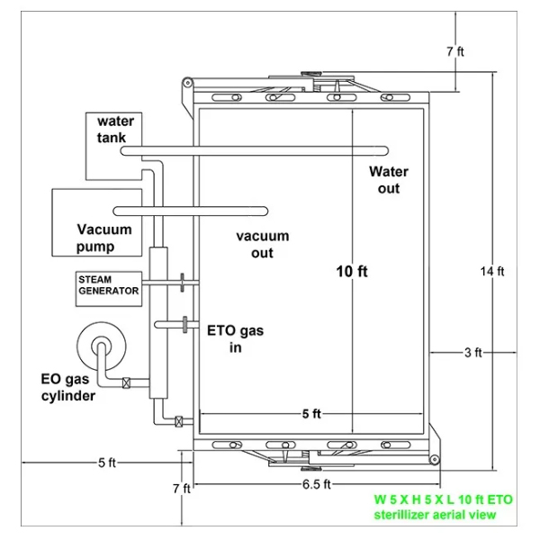 ETO Sterilizer India